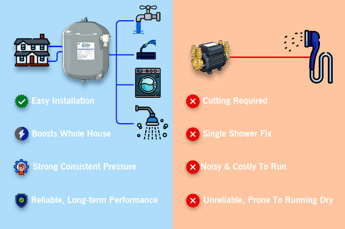 WPB vs Shower Pumps: The Smarter Choice for Better Water Pressure